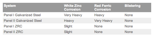 Salt Fog Chart